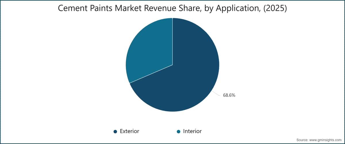 Cement Paints Market Revenue Share, by Application, (2025)