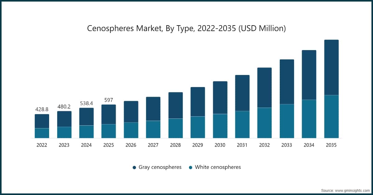 Cenosphärenmarkt nach Typ, 2022–2035 (Millionen USD)