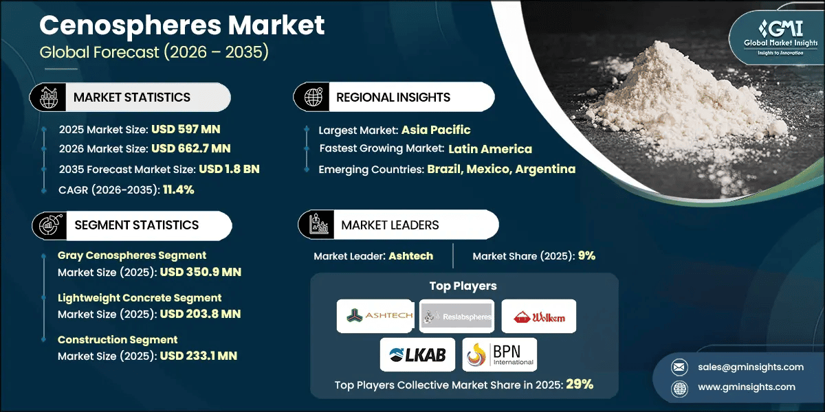 Cenospheres Market Research Report