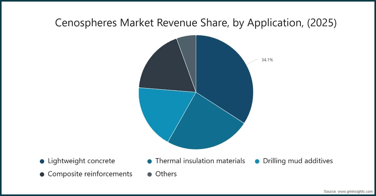 Cenospheres Market Revenue Share, by Application, (2025)