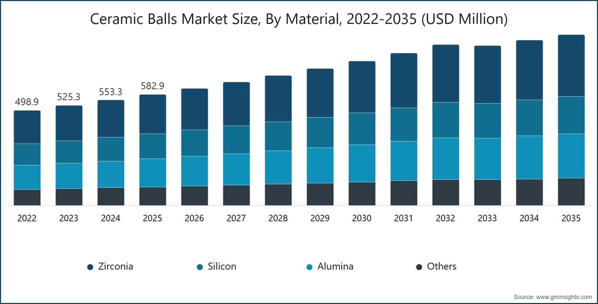 Marktgröße für Keramikkugeln nach Material, 2022–2035 (Millionen USD)