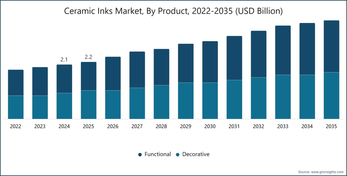 Ceramic Inks Market, By Product, 2022-2035 (USD Billion)