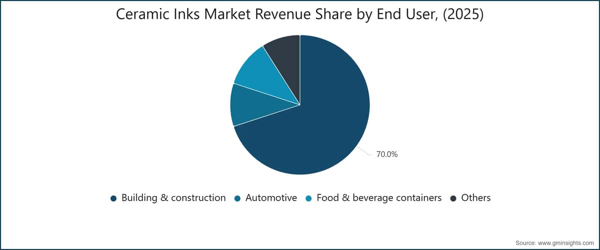 Ceramic Inks Market Revenue Share by End User, (2025)