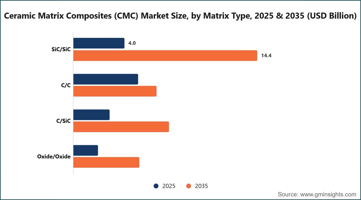 Ceramic Matrix Composites (CMC) Market Size, by Matrix Type, 2025 & 2035 (USD Billion)