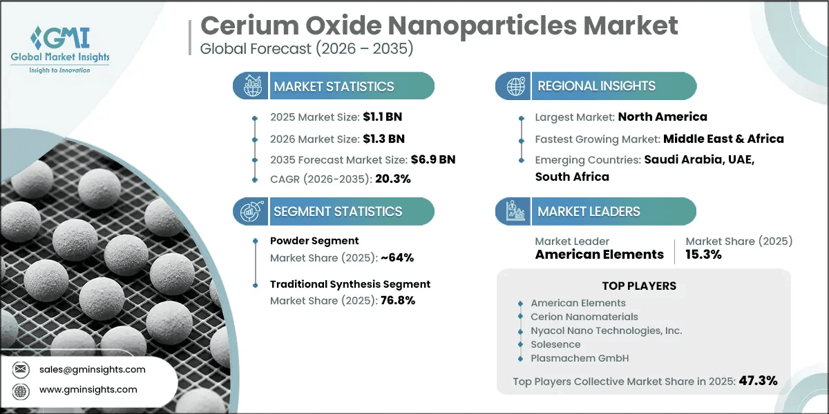 Rapport d'étude du marché des nanoparticules d'oxyde de cérium