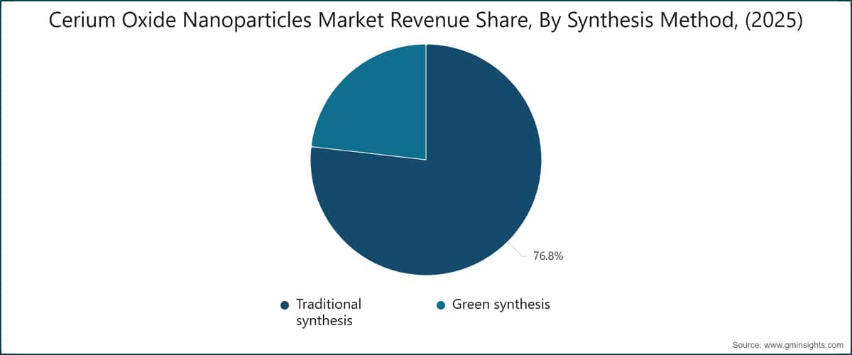 Graphique : part des revenus du marché des nanoparticules d’oxyde de cérium, par méthode de synthèse,  (2025)