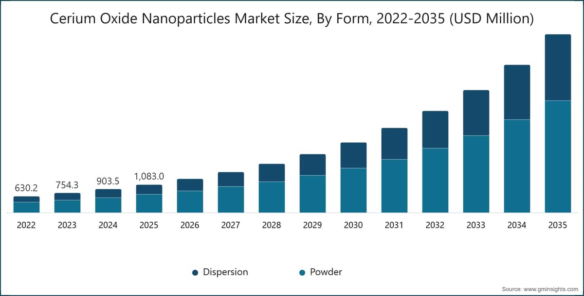 Graphique : taille du marché des nanoparticules d'oxyde de cérium, par forme, 2022–2035 (millions de dollars (USD))