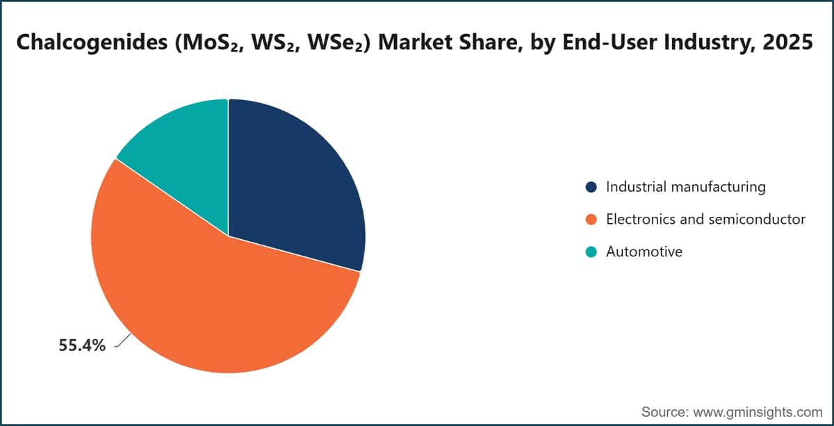 Chalcogenides (MoS₂, WS₂, WSe₂) Market Share, by End-User Industry, 2025