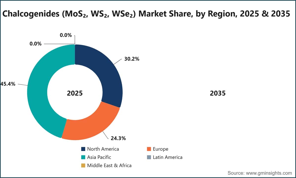 Chalcogenides (MoS₂, WS₂, WSe₂) Market Share, by Region, 2025 & 2035
