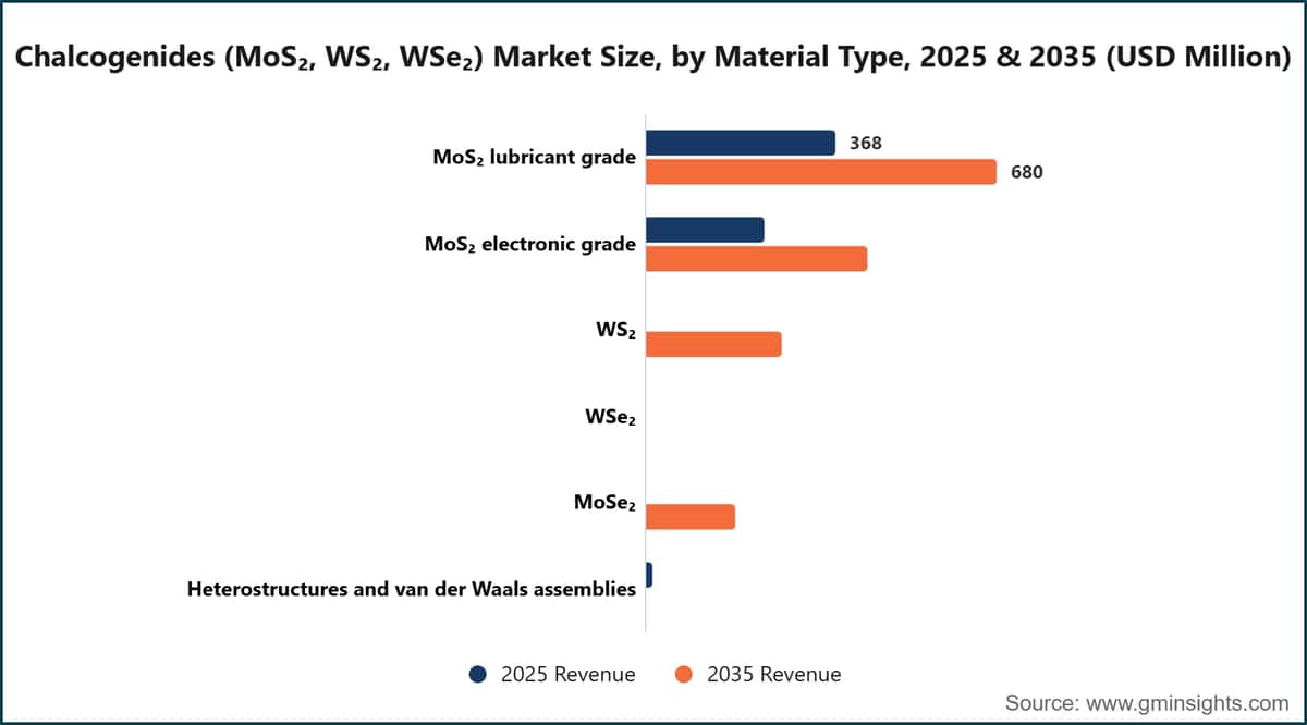 Chalcogenides (MoS₂, WS₂, WSe₂) Market Size, by Material Type, 2025 & 2035 (USD Million)