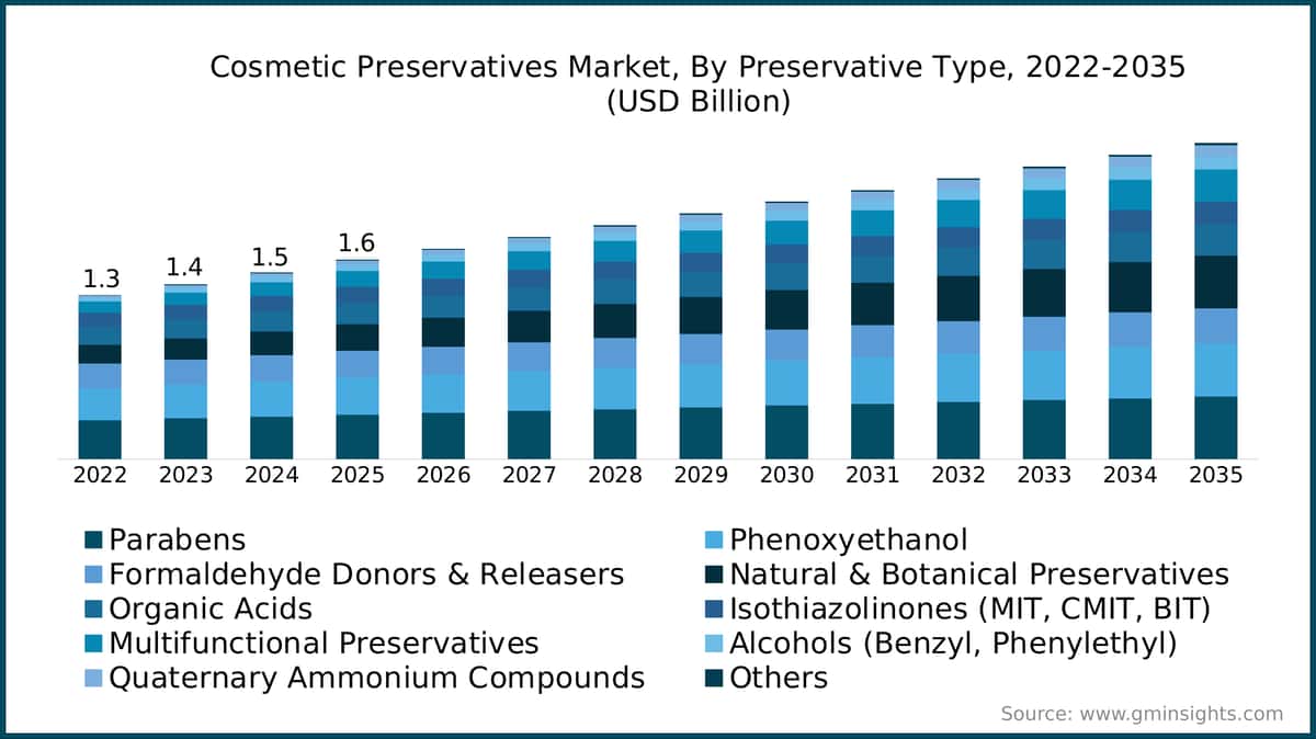 chart1_preservative_type_by_value