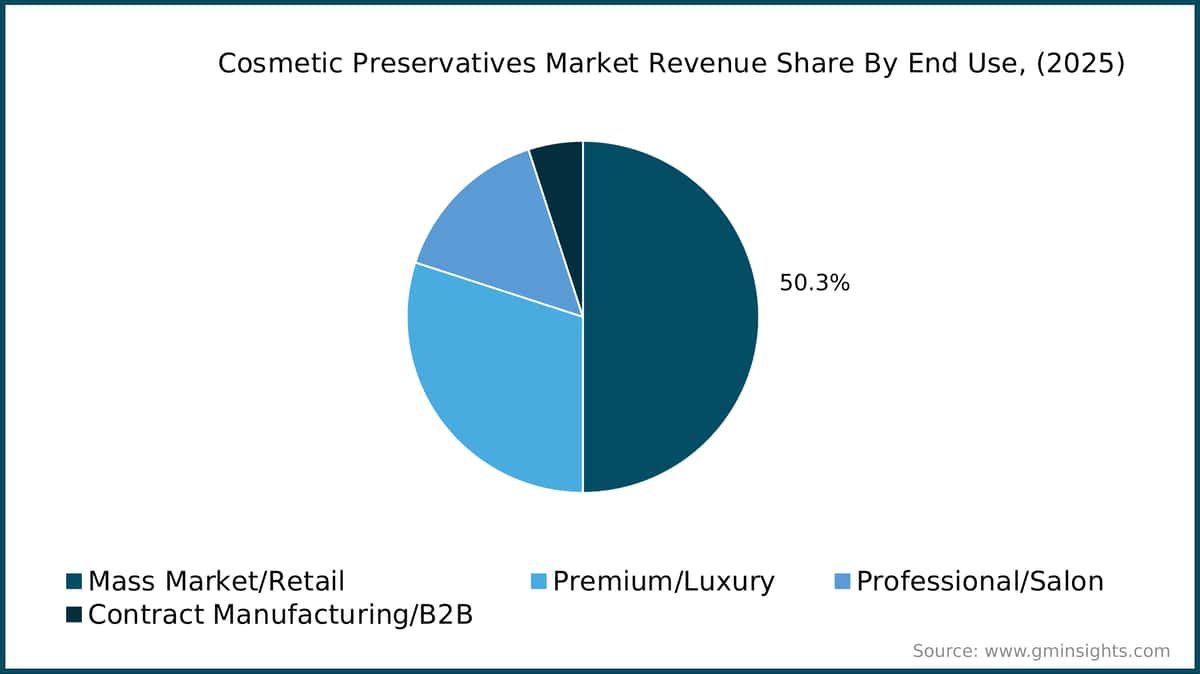 chart2_revenue_share_by_end_use
