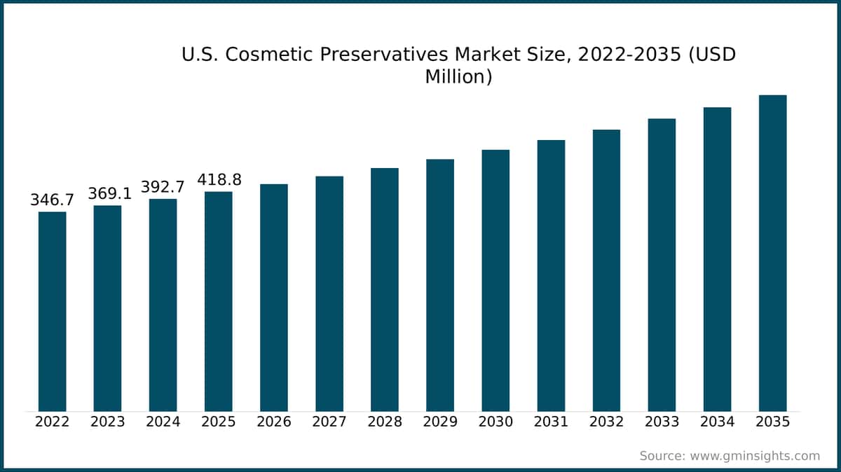 chart3_us_market_size