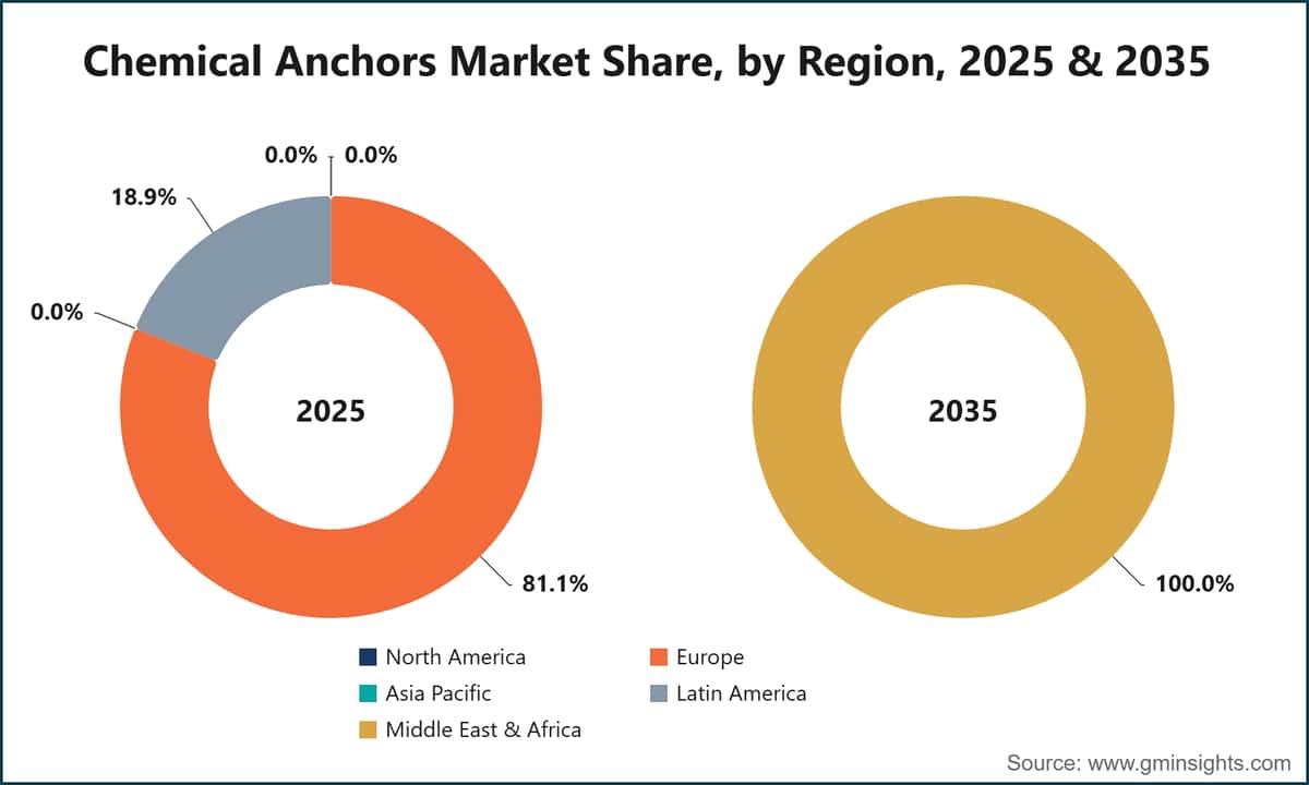 Chemical Anchors Market Share, by Region, 2025 & 2035