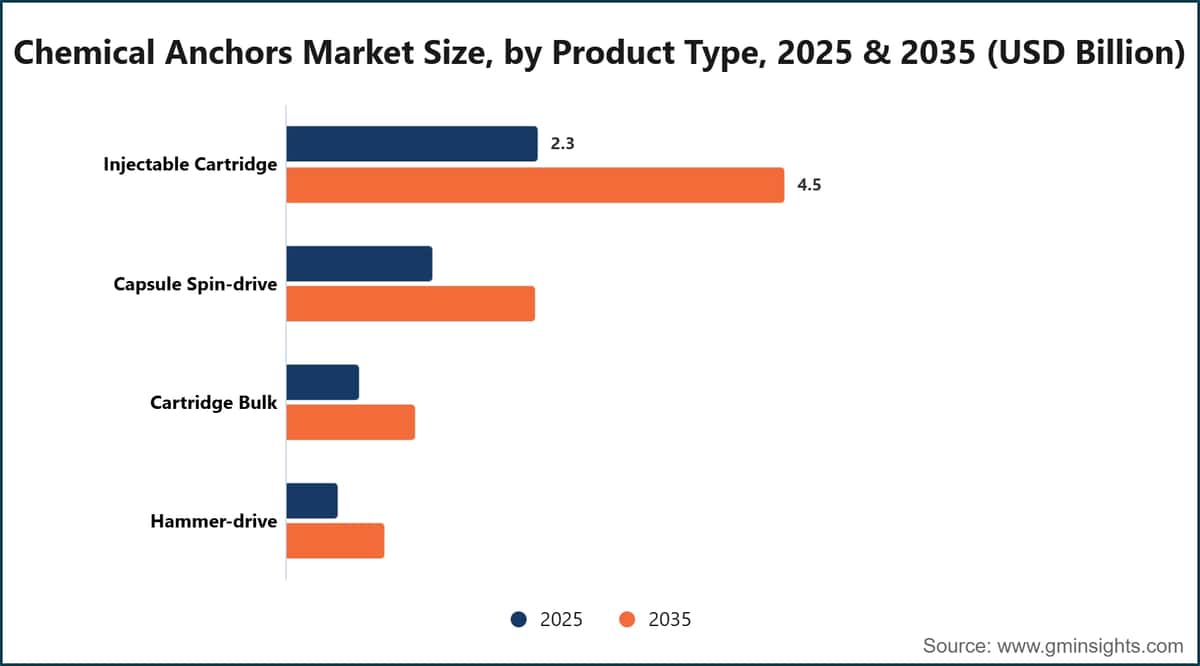 Chemical Anchors Market Size, by Product Type, 2025 & 2035 (USD Billion)