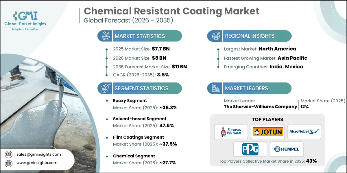 Informe de investigación del mercado de recubrimientos resistentes a los productos químicos
