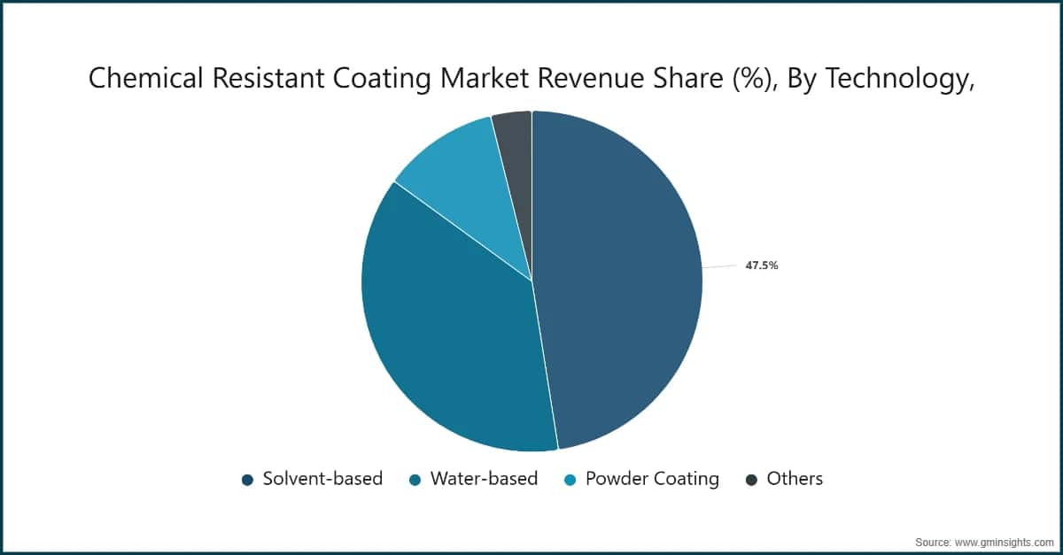 Chemical Resistant Coating Market Revenue Share (%), By Technology,