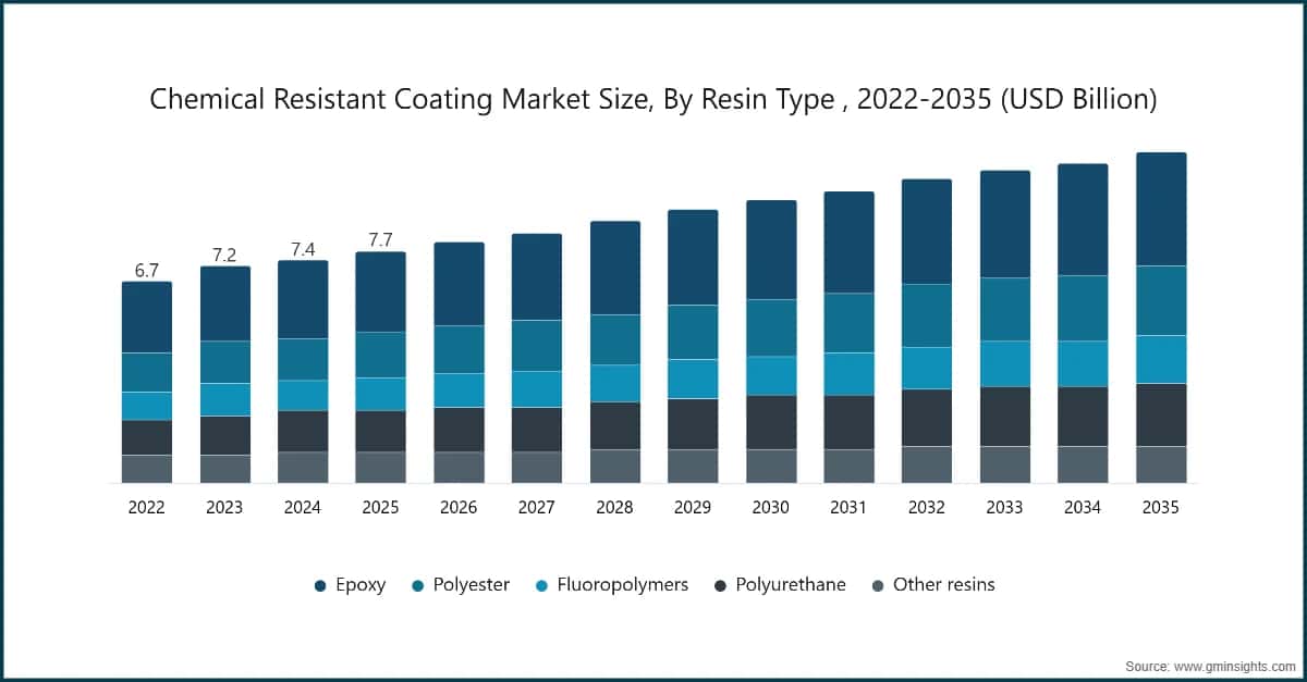 Tamaño del mercado de recubrimientos resistentes a sustancias químicas por tipo de resina, 2022–2035 (miles de millones de USD)