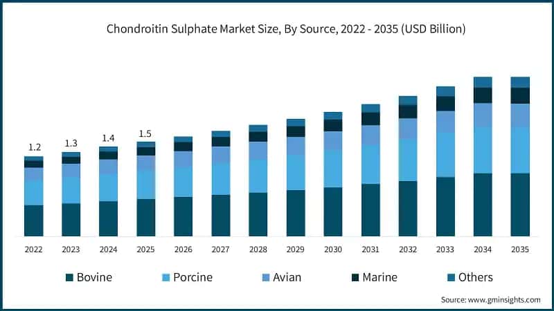 chondroitin-sulphate-market-size-by-source-2026-2035