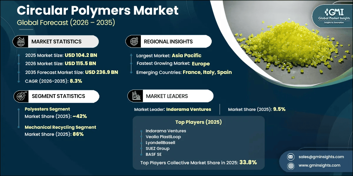 Circular Polymers Market Research Report