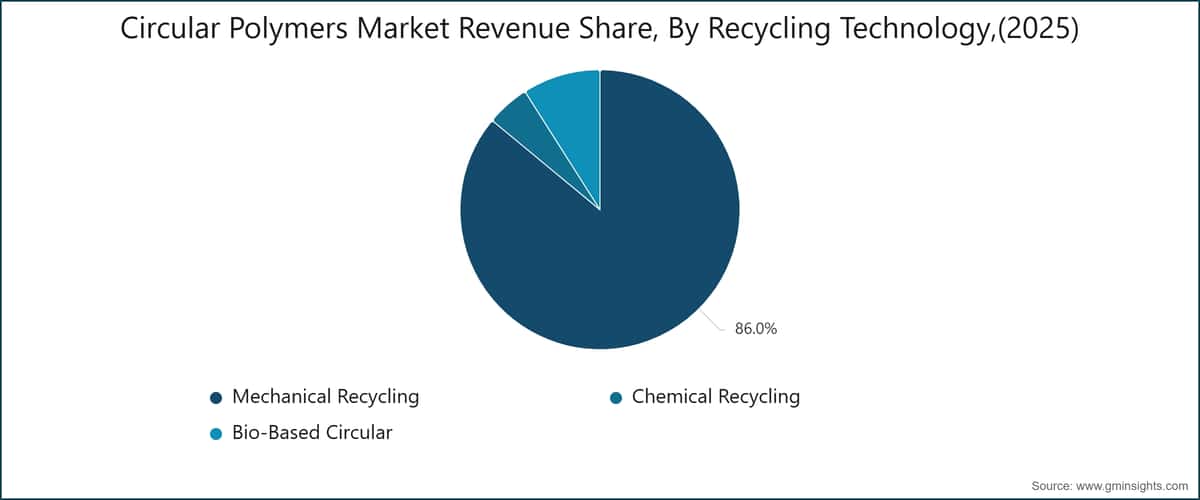 Participación en los ingresos del mercado de polímeros circulares, por tecnología de reciclaje, (2025)