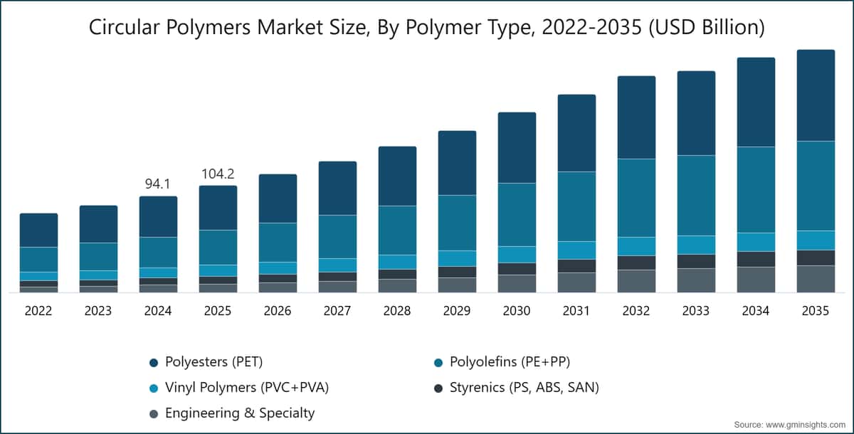 Circular Polymers Market Size, By Polymer Type, 2022-2035 (USD Billion)