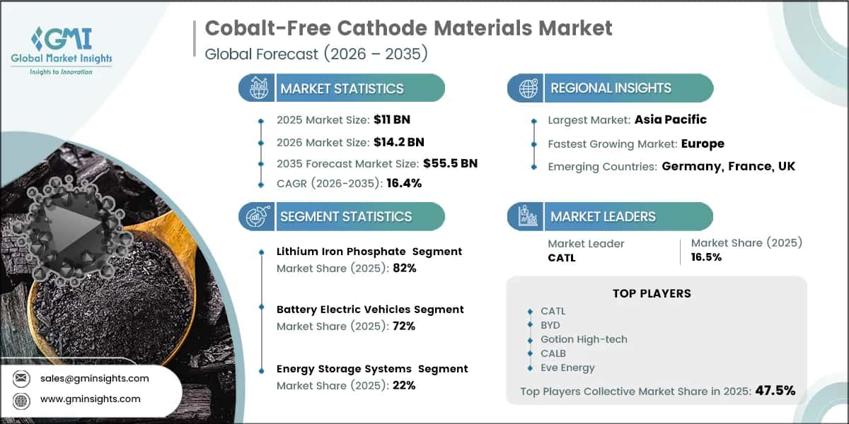 Cobalt-Free Cathode Materials Market Research Report