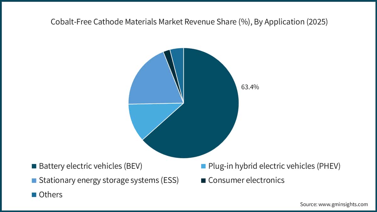  Cobalt-Free Cathode Materials Market Revenue Share (%), By Application (2025)