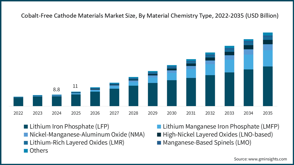 Cobalt-Free Cathode Materials Market Size, By Material Chemistry Type, 2022-2035 (USD Billion)