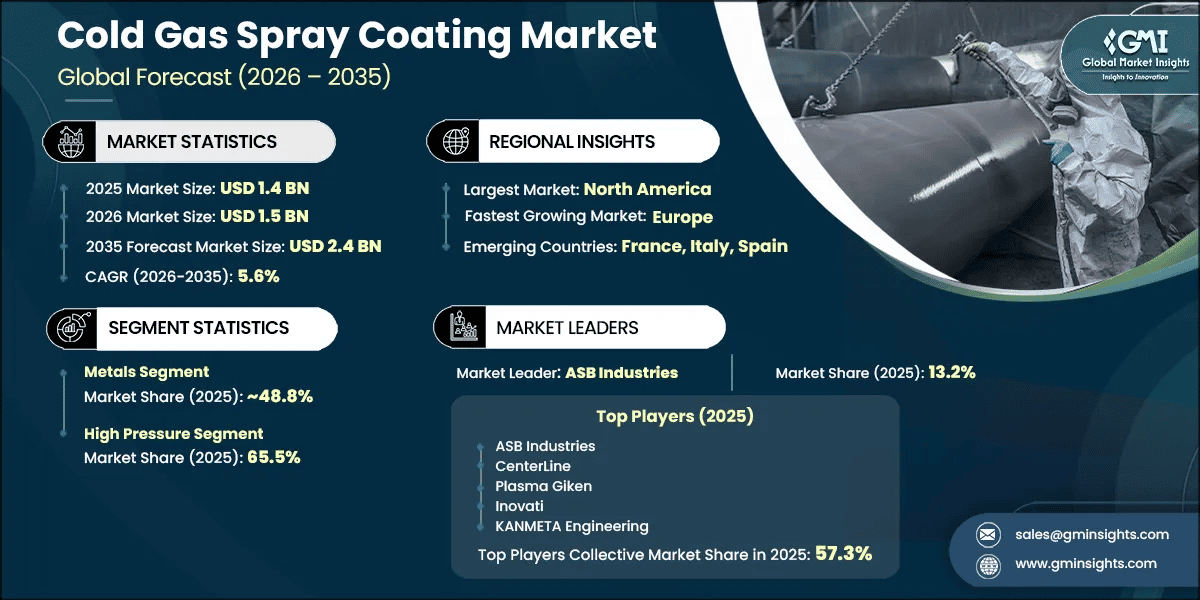 Cold Gas Spray Coating Market Research Report