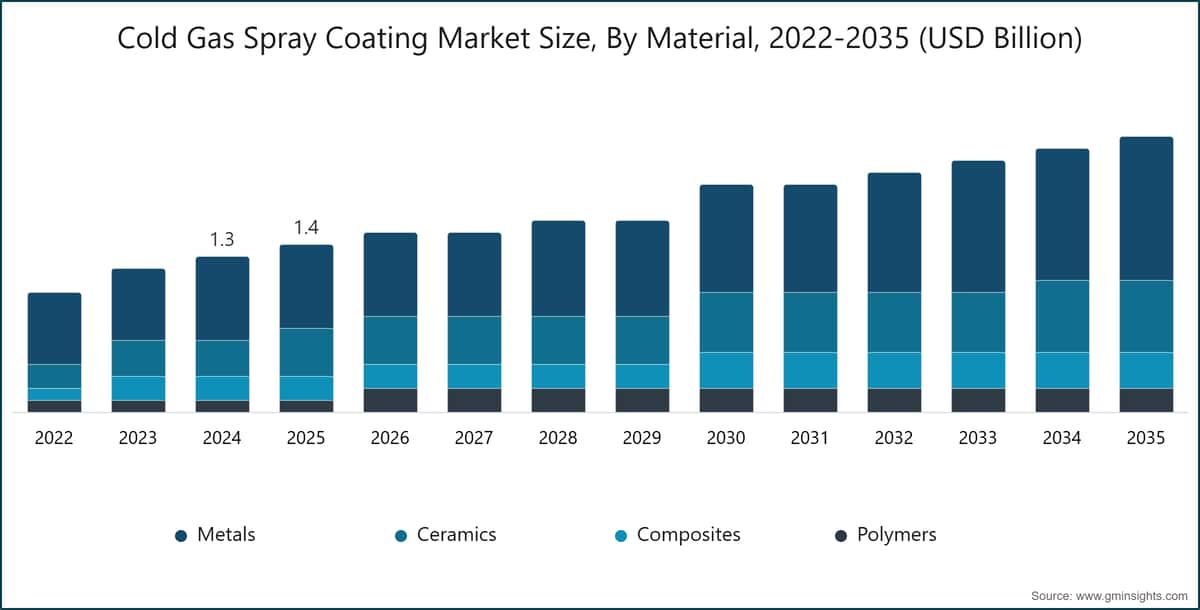Cold Gas Spray Coating Market Size, By Material, 2022-2035 (USD Billion)