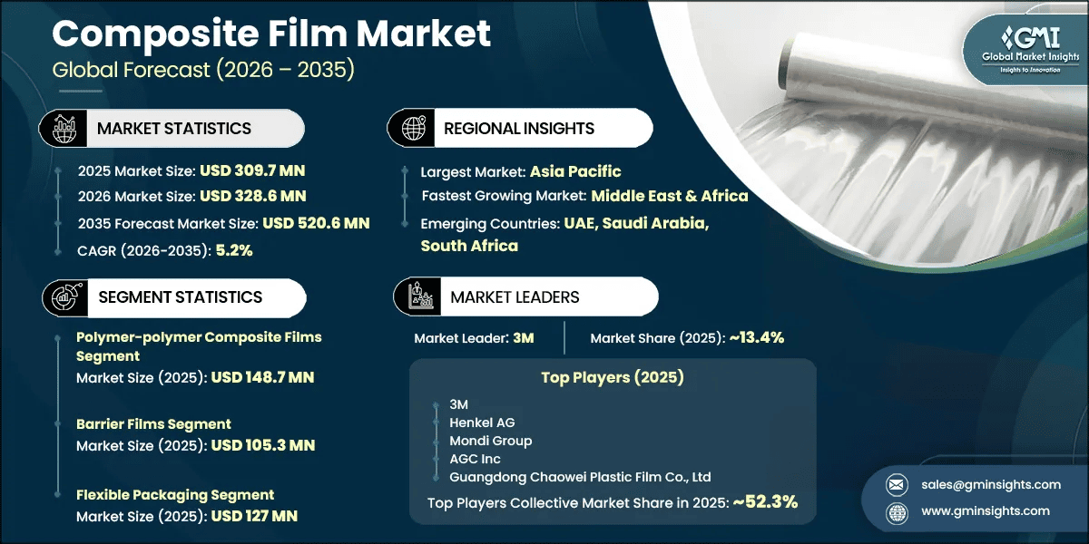 Composite Film Market Research Report
