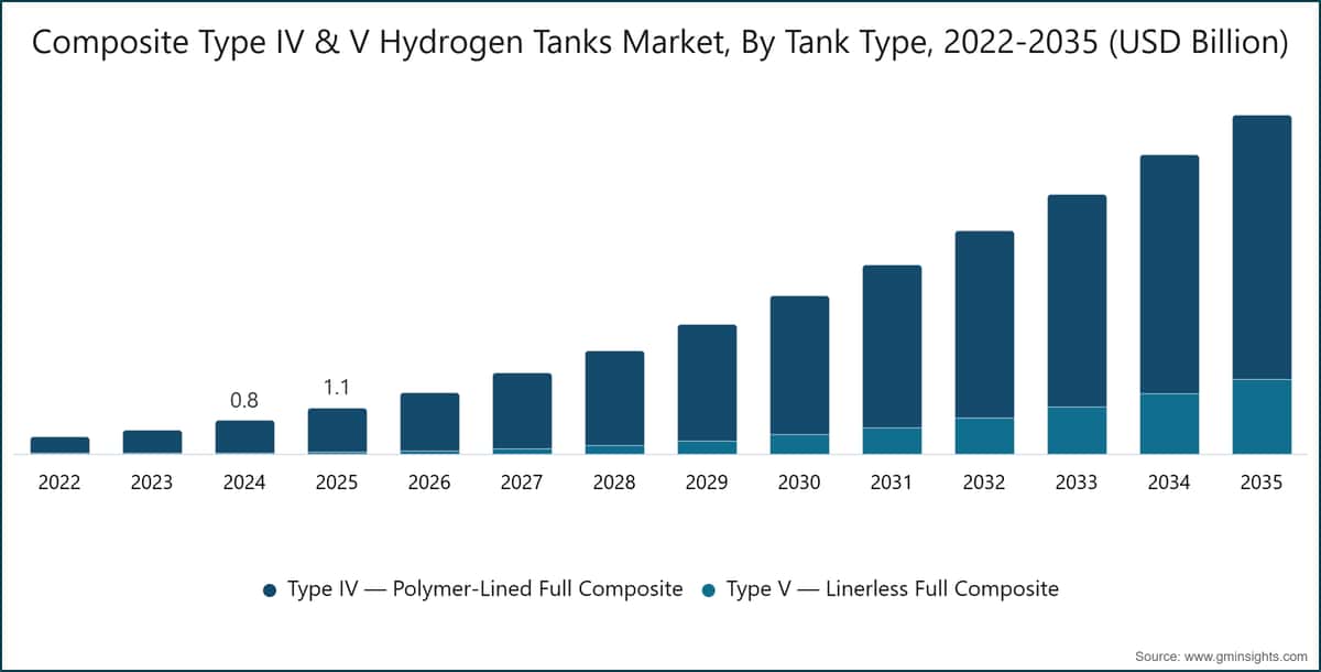  Composite Type IV & V Hydrogen Tanks Market, By Tank Type, 2022-2035 (USD Billion)