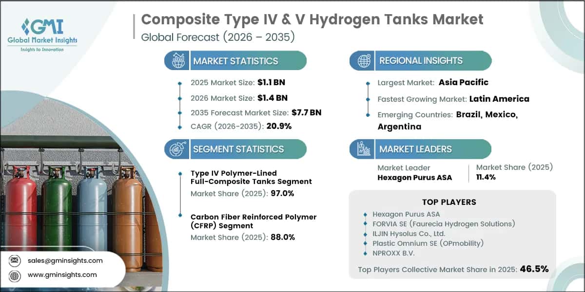 Composite Type IV & V Hydrogen Tanks Market Research Report