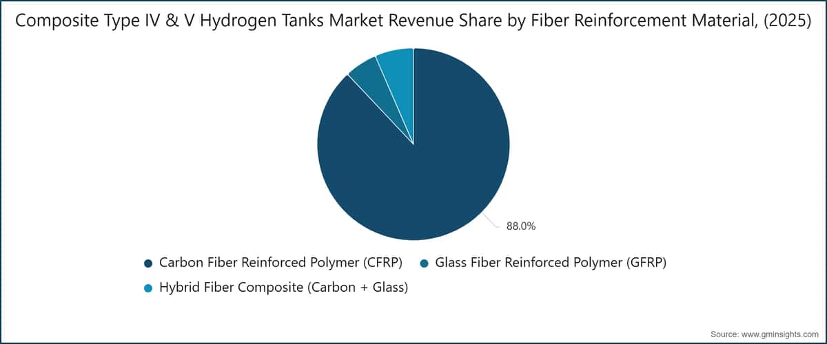 Composite Type IV & V Hydrogen Tanks Market Revenue Share by Fiber Reinforcement Material, (2025)
