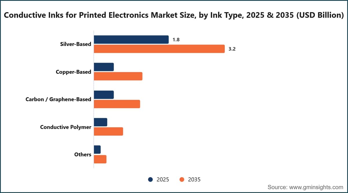 Conductive Inks for Printed Electronics Market Size, by Ink Type, 2025 & 2035 (USD Billion)