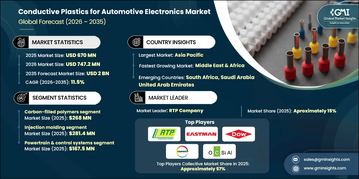 Conductive Plastics for Automotive Electronics Market Research Report