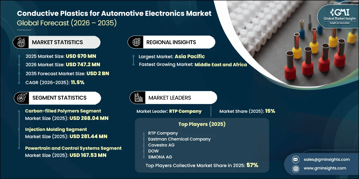 Report di ricerca sul mercato delle plastiche conduttive per l'elettronica automobilistica