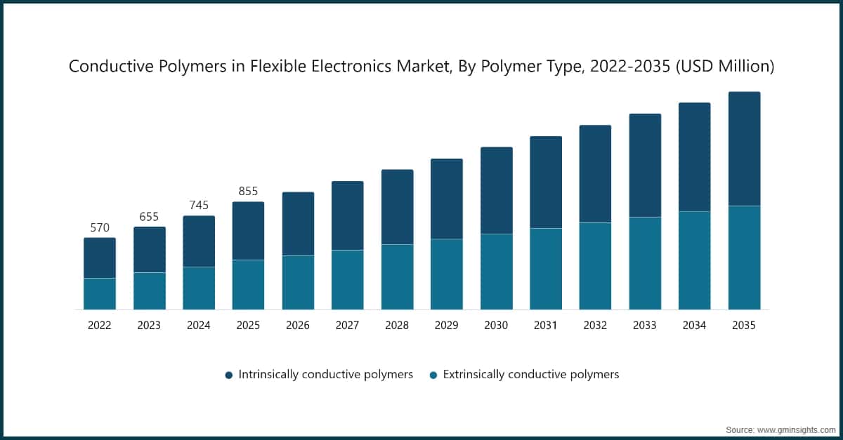 Conductive Polymers in Flexible Electronics Market, By Polymer Type, 2022-2035 (USD Million)