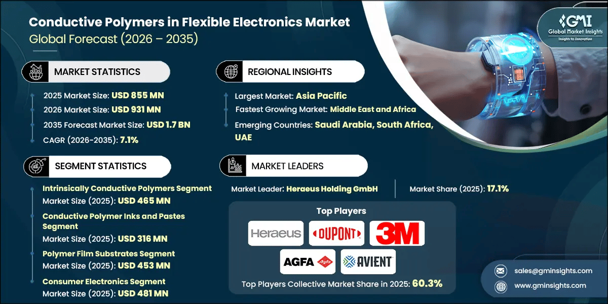 Conductive Polymers in Flexible Electronics Market Research Report