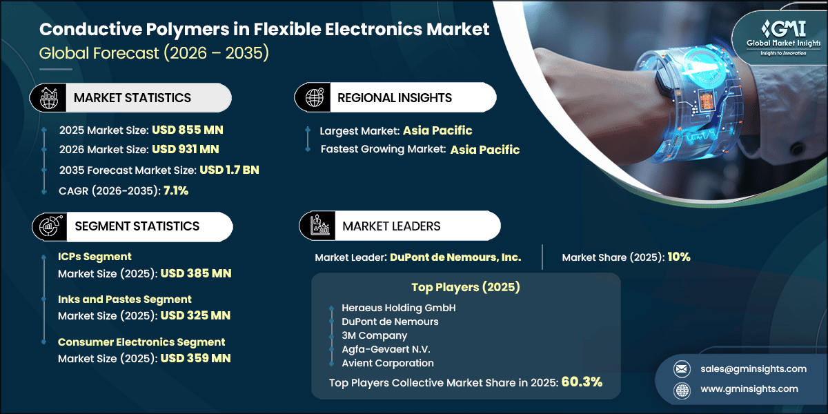 Conductive Polymers in Flexible Electronics Market Research Report