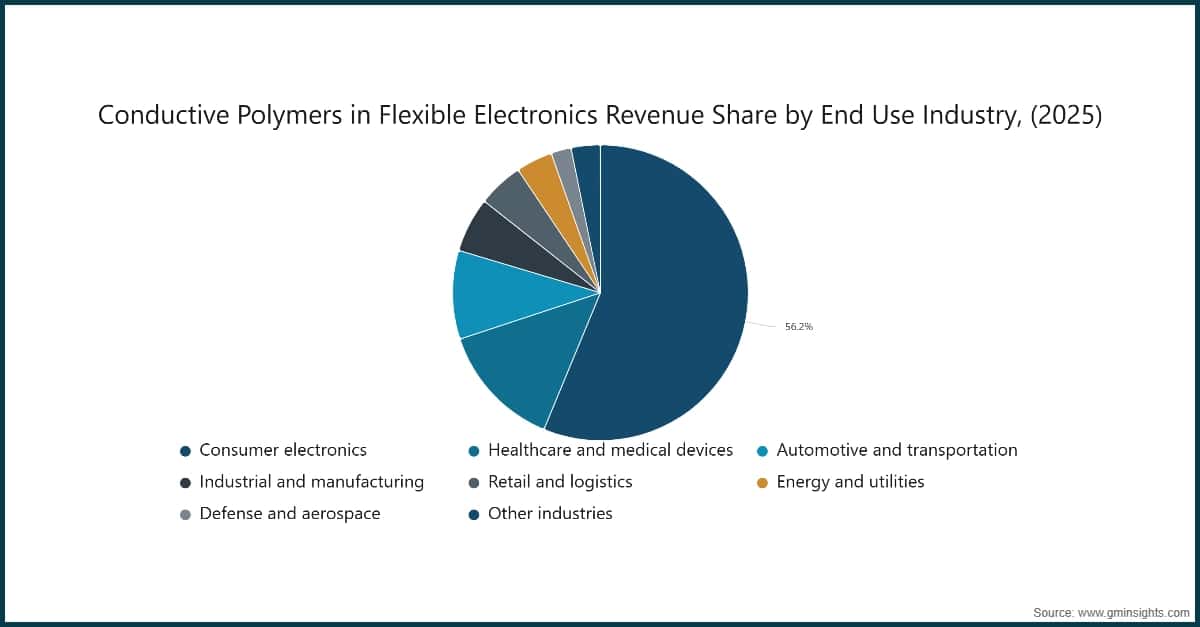 Conductive Polymers in Flexible Electronics Revenue Share by End Use Industry, (2025)