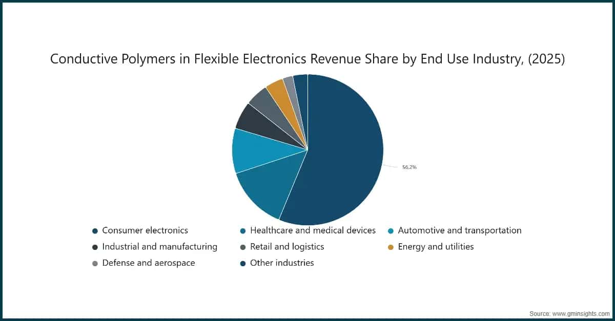 conductive-polymers-in-flexible-electronics-revenue-share-by-end-use-industry-20