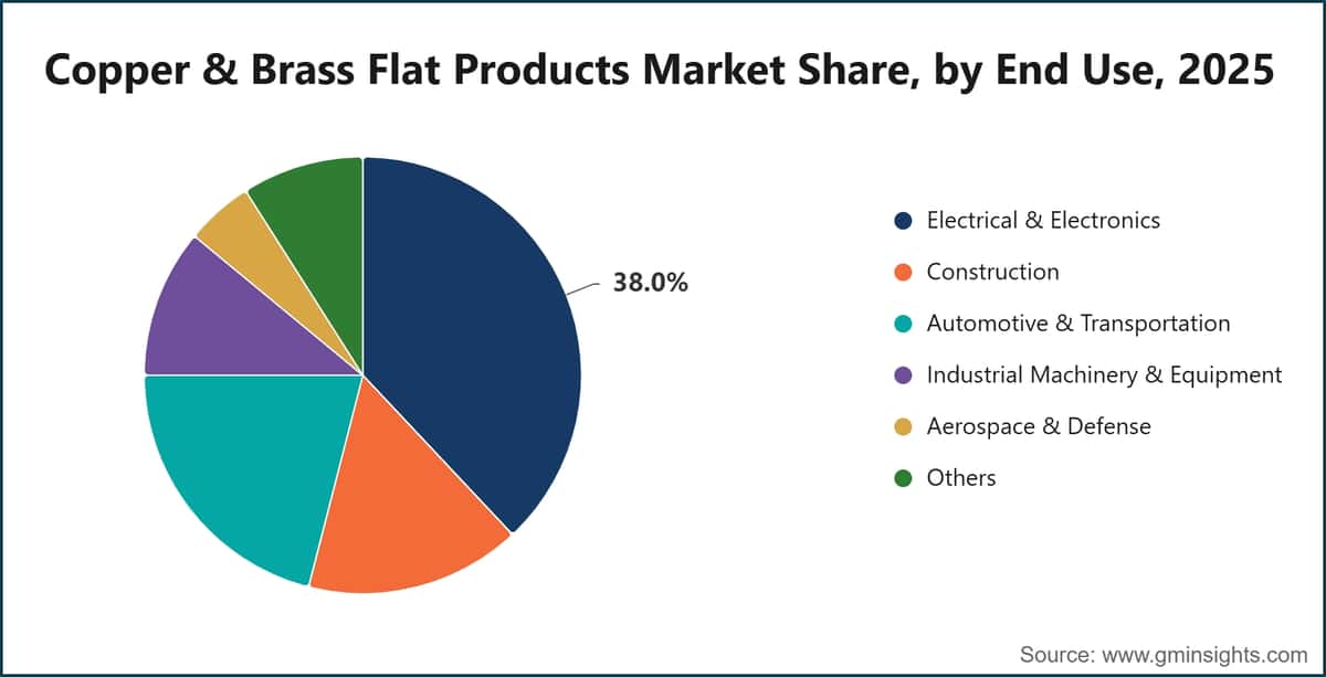 Copper & Brass Flat Products Market Share, by End Use, 2025