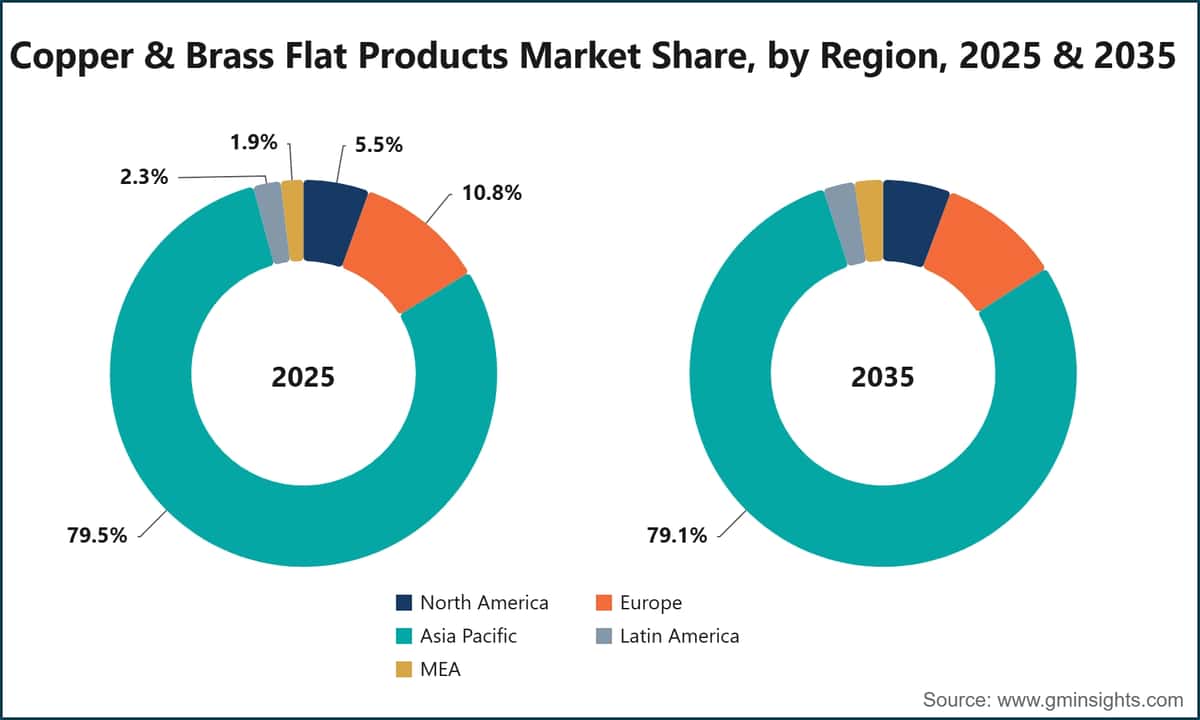 Copper & Brass Flat Products Market Share, by Region, 2025 & 2035