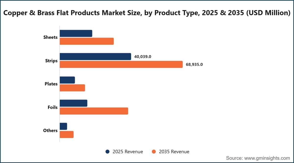 Copper & Brass Flat Products Market Size, by Product Type, 2025 & 2035 (USD Million)