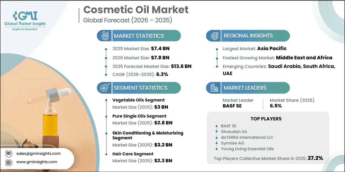 Cosmetic Oil Market Research Report