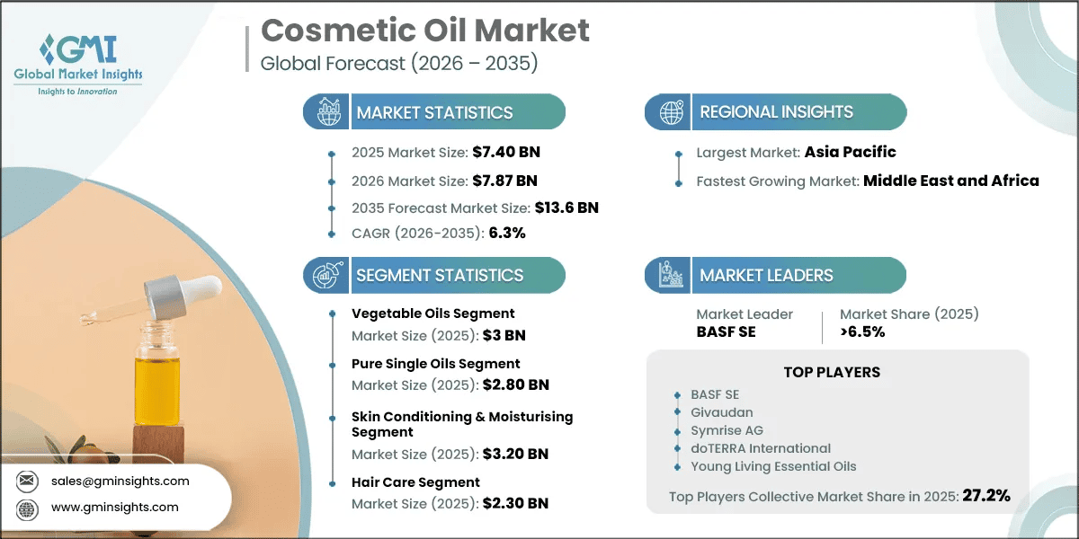 Cosmetic Oil Market Research Report
