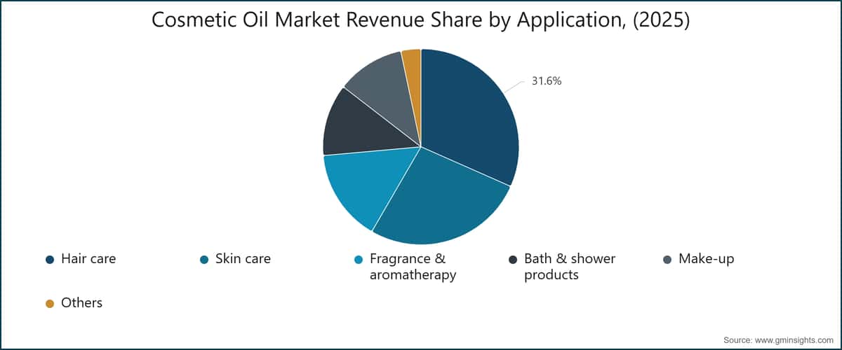 Cosmetic Oil Market Revenue Share by Application, (2025)