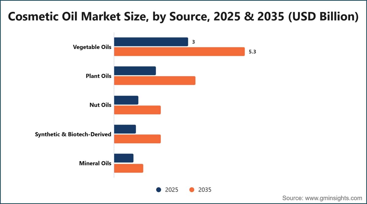 Cosmetic Oil Market Size, by Source, 2025 & 2035 (USD Billion)